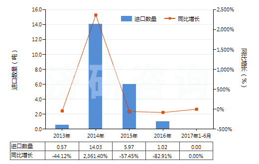 2013-2017年6月中國芳香族聚酰胺彈力絲（每根單紗細(xì)度超過50特）(HS54023213)進(jìn)口量及增速統(tǒng)計(jì)